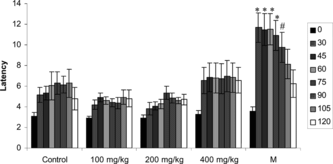 Figure 2 Latency to withdraw the tail from noxious thermal stimulation in rats after treatment with saline (control) and 100, 200, and 400 mg/kg i.p. ANN extract injection. M = 10 mg/kg, i.p. morphine, *p < 0.01, #p < 0.05 according to control animals (n = 10 for each group).