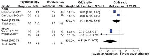 Figure 8 Odds ratios and 95% CI for treatment response in randomized placebo-controlled trials for psychological therapy compared with combined medication-psychological treatment. Blomhoff et alCitation39 used exposure therapy; all other trials used cognitive behavioral therapy as the psychotherapy intervention. Response based on Clinical Global Impression for all studies.