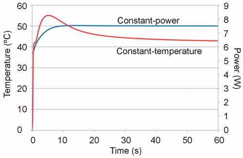 Figure 3. Progress of applied power (between 6 and 7 W) in the case of constant power ablation and electrode temperature (50 °C target) in the case of constant temperature ablation.