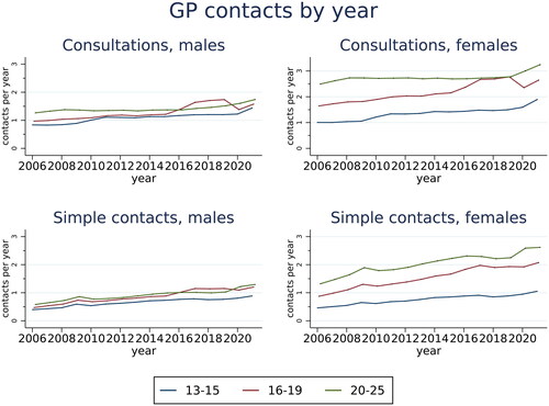 Figure 2. Estimated number of consultations and simple contacts with GP practices among Norwegian youth by sex, age groups and year with 95% confidence intervals. Results are based on Poisson regression analyses, adjusted for immigration status.