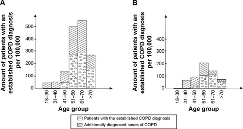 Figure 1 The distribution of the patients with an established COPD diagnosis and the additional disease cases (per 100,000) by age groups.