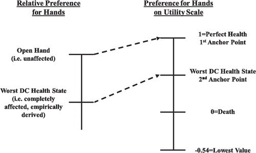 Figure 3. Utility rescaling method.