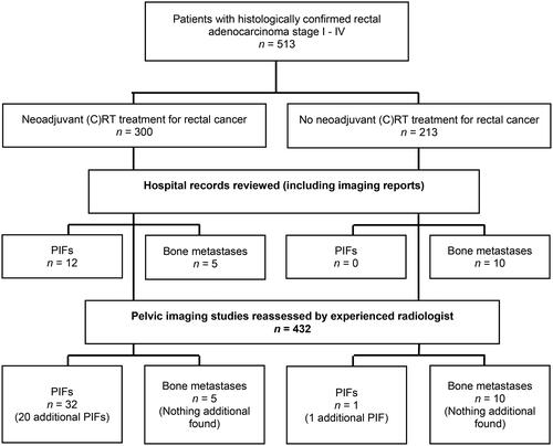 Figure 1. Flow diagram of patient selection.