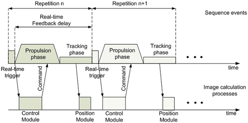 Figure 2. Overview of the real-time sequence and image calculation processes for the navigation of the magnetic sphere. A sequence kernel composed of a real-time trigger event, a propulsion phase event, and a tracking event is repeated over time. The real-time trigger event starts the control module process for the command generation, and the tracking phase calls up the position module process for the device position calculation.