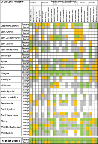 Figure 6. The overall assessment of GI policy coverage and strength for 23 GI assessment criteria in CSGN local authority statutory documents.(Source: Hislop & Corbett, Citation2018, p. 22 adapted)