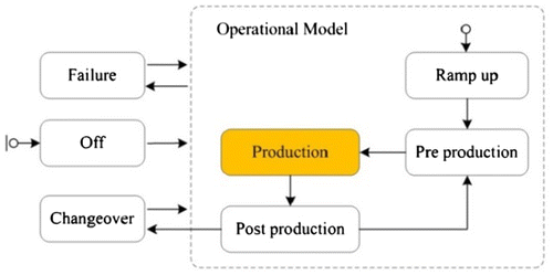 Figure 3. Unit process module.