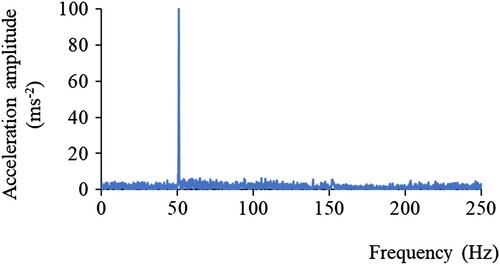 Figure 12. Horizontal acceleration of roller drum in frequency domain during roller pass#4 for asphalt layer#1.