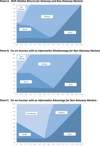 Figure 8. Composition of mixed-asset portfolios.