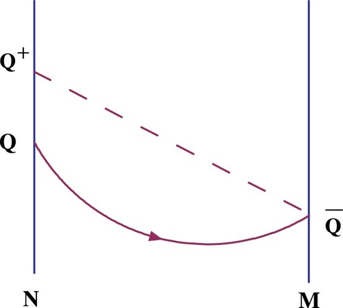 Figure 1. The geometric illustration for Poincaré maps P, PN and successor function F, where P(Q)=Q¯,PN(Q)=Q+,F(Q)=Q+−Q.