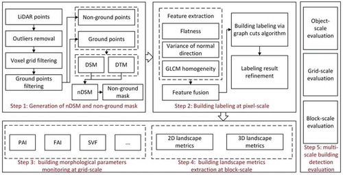 Figure 2. Workflow of the proposed multi-scale 3D building information extraction method (MS3DB)