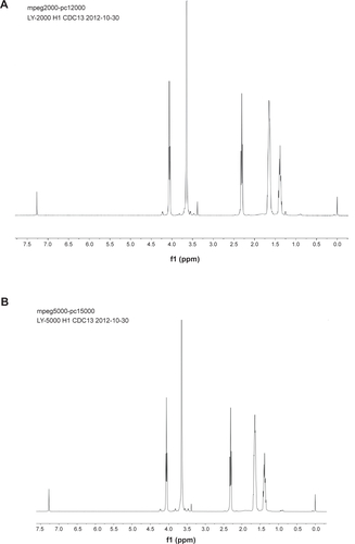 Figure S1 Characterization of PEG-b-PCL.Notes: (A) and (B) represent 1H NMR spectrums of PEG2000-b-PCL2000 and PEG5000-b-PCL5000. (C) and (D) represent GPC traces of PEG2000-b-PCL2000 and PEG5000-b-PCL5000.Abbreviations: PEG-b-PCL, poly(ethylene glycol)-block-poly(ε-caprolactone); GPC, gel permeation chromatography; NMR, nuclear magnetic resonance; Mn, number-average molecular weight; Mw, weight-average molecular weight; PDI, polydispersity; MV, millivolt.