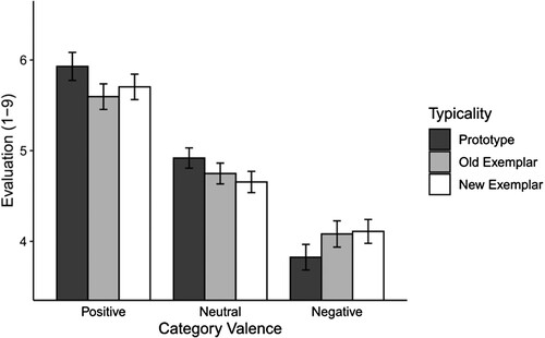 Figure 1. Mean evaluation depending on typicality and category valence. Note: Error bars represent the standard error of mean.