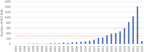 Figure 3. Distribution of RCT SLRs over the years (search run in May 2023).