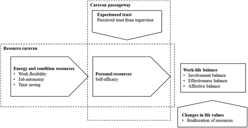 Figure 1. The theoretical model of an underlying support structure for remote worker’s WLB.