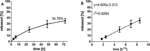 Figure 3 AT101 release profile from GMO cubosomes (mean±SD, n=3) in aCFS solution at 37°C presented as the cumulative amount of released drug vs time (up to 72 h) (A) and vs the square root of time (B).