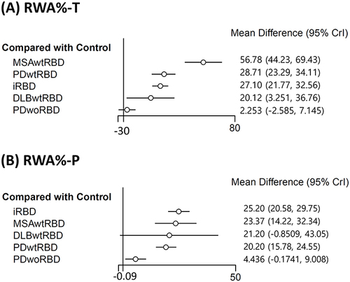 Figure 3 Forest plot of network meta-analysis for RWA percentage during REM sleep evaluated by tonic chin activity (RWA%-T) or phasic chin activity (RWA%-P) among the α-synucleinopathies spectrum. (A) Regarding RWA%-T, the MSAwtRBD group showed a higher percentage than all other groups. The RWA%-T was the second highest in the PDwtRBD group, followed by iRBD and DLBwtRBD. The RWA%-T was higher in PDwoRBD patients than in controls, but there was no statistical significance. (B) Regarding the RWA%-P, iRBD had the highest percentage, followed by MSAwtRBD, DLBwtRBD, and PDwtRBD. There was no significant difference between the DLBwtRBD patients and the controls.