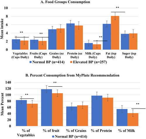 Figure 1. The Mean ± SD of food group consumption and their percent consumption from MyPlate recommendation among Blod pressure calcification for the total population. ** The value adjusted for gender, education, smoking, job, having disease, and BMI. The value is considered significant at p < 0.05. BP: Blood pressure