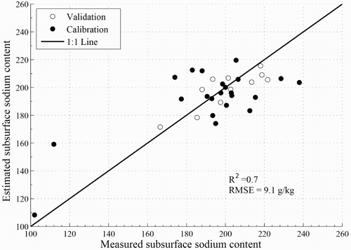 Figure 5. Scatter plot of measured and estimated sodium content based on GA-PLS modeling method. R2 and RMSE of validation are shown, respectively. The black solid dots represent the calibration samples, while hollow circles represent the validation samples. The black solid line is the 1:1 standard line.