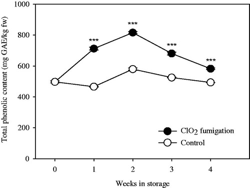 Figure 4. Effects of fumigation with chlorine dioxide gas on total phenolic content of hardy kiwifruit during storage. Vertical bars represent standard error of the means. ***represents significant difference according to the independent t-test at p < .001.