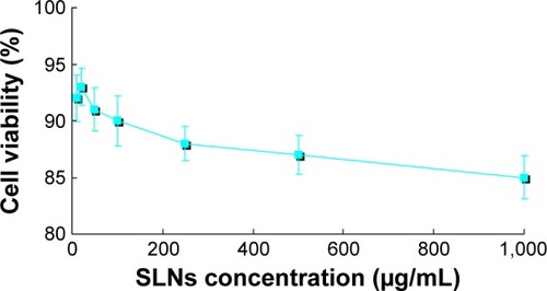 Figure 9 Cytotoxicity of the blank SLNs evaluated in HeLa cells. The evaluation time of exposure is 48 h. The data are shown as mean ± SD (n=3).Abbreviations: h, hours; HeLa, human cervix adenocarcinoma cell line; SD, standard deviation; SLNs, solid lipid nanoparticles.