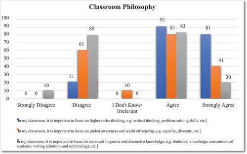 Figure 5. Classroom Philosophy