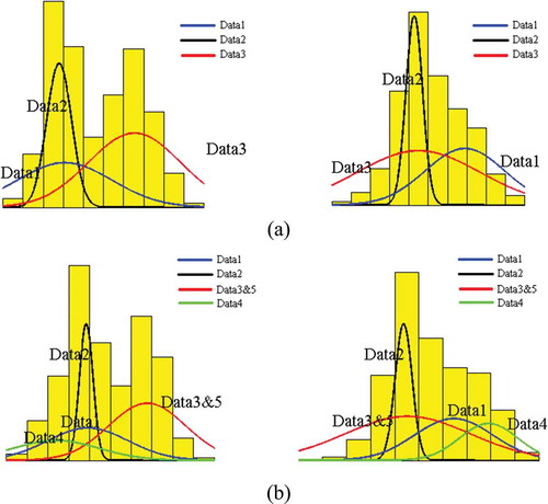 Figure 6. Results of data density estimation for the first and second dimensions (a) data distribution histogram and the density estimation curve of original data, (b) data distribution histogram and the density estimation curve of data with supplementation, (c) isoprobability contour plots of original data and data with supplementation. For full color versions of the figures in this paper, please see the online version.