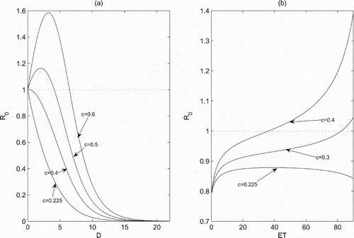 Figure 4. The effects of control parameters on the threshold condition R0, we set parameters as r=1.5, K=100, a=0.3, w=0.3, d=0.8, k1=0.5, k2=0.2 and τ=0: (a) ET=35; (b) D=0.5.