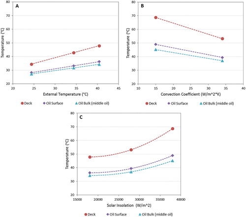Figure 5. Effect of external temperature (A), convection coefficient (B) and solar insolation (C) on oil surface, oil bulk and deck temperature.