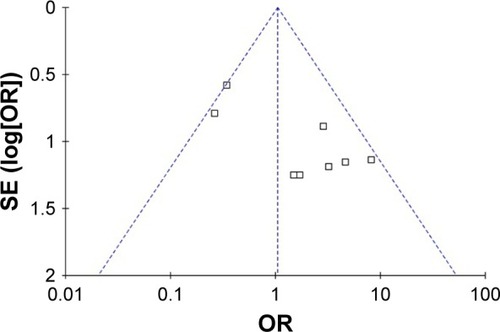 Figure 3 Funnel plot for reoperation.