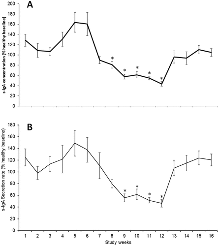 Figure 2. Whole squad s-IgA concentration (A) and secretion rate (B) expressed as a percentage of individual healthy baseline values. *p< .05 vs. week 1. Values are mean (± SD).