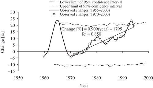 Fig. 13 Temporal variability in the mean of annual maxima of LVB river flows for the period 1955–2000 using a time slice of 5 years.
