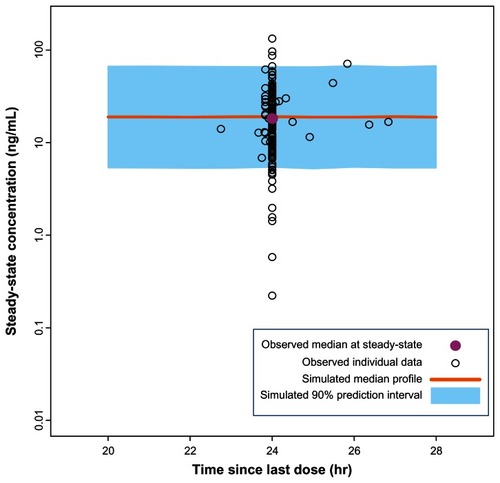 Figure 3 Comparison of model-based projections versus observed steady-state data for the recommended daily dose of paliperidone ER (6 mg).