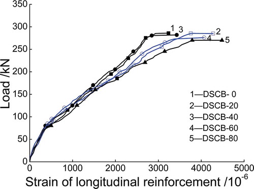 Figure 6. Strain of longitudinal reinforcement at midspan.