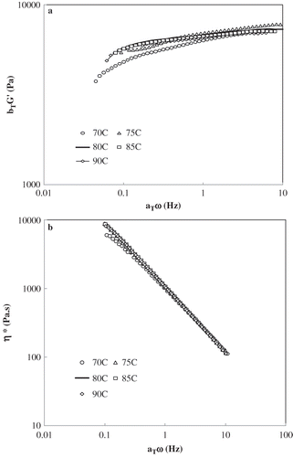 Figure 8 Applicability of TTS for 10% clay blended starch sample: (a) elastic modulus and (b) complex viscosity.