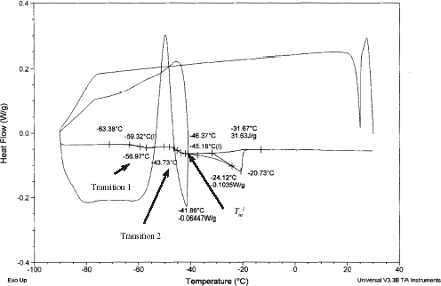 Figure 10. DSC thermogram of 30 min annealed sample at  − 1 and heating rate 1°C/min showing the clear separation of transitions 1 and 2.