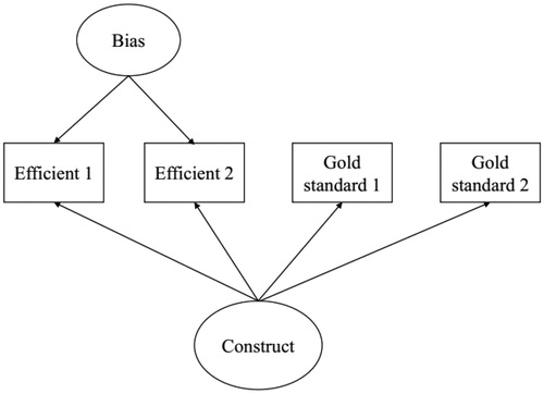 Figure 1. Example measurement model representation of the data collected in a planned missing data research design. The two observed gold standard measures are only collected on a randomly selected subset of the sample, while everyone in the sample receives the efficient measure.