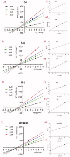 Figure 6. A1–D1: Lineweaver–Burk double-reciprocal plots; A2–D2: Plots of slope versus concentration of inhibitors for the determination of the inhibition constant Ki; A3–D3: Plots of Y-intercept versus concentration of inhibitors for the determination of the inhibition constant Kis.