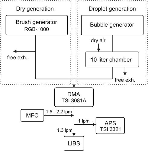 Figure 4. Measurement setup during the optimization and performance analysis experiments. Depending on the aerosol, one generation branch (Dry or Droplet generation, denoted with dashed line box) was in use at a time. After the generation, the aerosol was classified with a DMA and the particle size and concentration was monitored with an APS after classification.