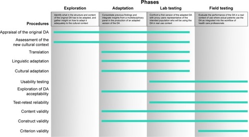 Figure 2 Flowchart of the four adaptation and validation phases and related procedures.