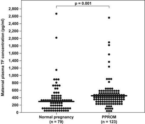 Figure 2. Comparison of maternal plasma tissue factor (TF) concentrations between women with normal pregnancy (n = 79) and patients with preterm PROM (n = 123). Tissue factor plasma concentrations were significantly higher in patients with preterm PROM than in women with a normal pregnancy (median: 369.5 pg/mL; range: 3.27–2551 pg/mL vs. median: 291.5 pg/mL; range: 6.3–2662.2 pg/mL, respectively; p = 0.001).