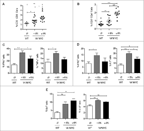 Figure 1. Modifications of the T cell infiltrate in the BM of Vk*MYC mice during disease progression. (A and B) The frequency of CD8+ and CD4+ T cells was assessed in the BM of Vk*MYC mice and age-matched WT littermates by flow cytometry after staining with the indicated mAbs. Each dot represents an individual mouse. (C–E) Cells were also analyzed by intracellular cytokine production assay upon incubation with PMA and Ionomycin for 4 h at 37°C. BFA was added during the last 3 h of stimulation. Dead cells were excluded by live/dead staining. Aggregated data from five independent experiments are reported as mean ± SE. Statistical analyses (Student's t test): *p < 0.05; **p < 0.01; ***p < 0.001.