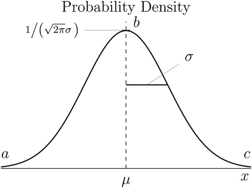 Fig. 6 Normal pdf fX(x).NOTE: A pdf fX(x) is illustrated for normally distributed X with mean μ and standard deviation σ (see EquationEquation (2)(2) fX(x)=12π σe−12(x−μσ)2, −∞<x<∞(2) ). The height of the pdf is close to zero at points a and c, and reaches a maximum of 1/(2π σ) at point b.