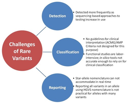 Figure 2 Challenges related to rare variants and associated with detection, classification, and reporting.