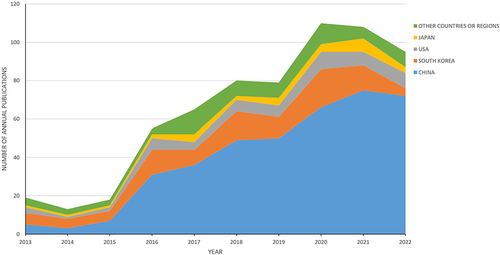 Figure 2 The number of annual publications from 2013 to 2022.