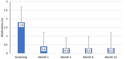 Figure 2 Mean medication use at each study visit. Month 12 data are before mandatory medication washout (per protocol dataset, n=120). Error bars represent standard deviation.