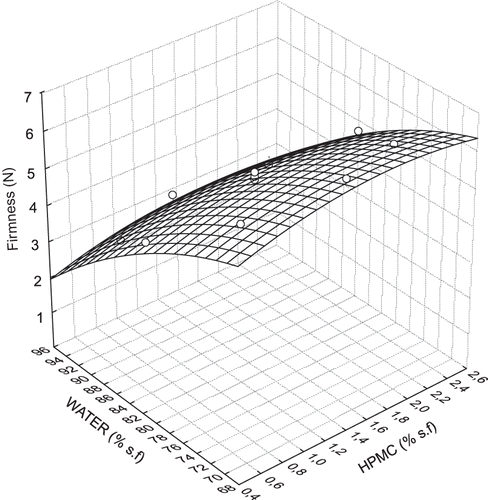 Figure 2 Response surface plot: effect of HPMC and water addition on crumb firmness. sfb: starch/flour base.