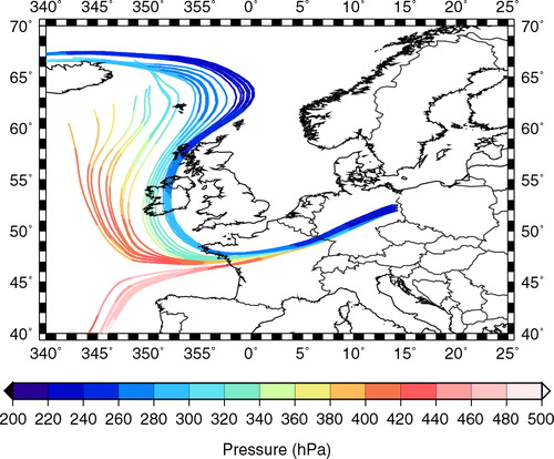 Fig. 2 Backward trajectory calculations with LAGRANTO (for 42 h). The colour indicate altitude in pressure coordinates. Note, that the air masses are quite collocated in the vertical direction after passing about longitude λ≈0°, which corresponds roughly to a time of t=12–14 h relative to the starting point. The upward motion during the last 6 h correspond to a median value of med(w)~0.03 m s−1.