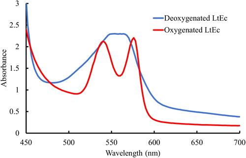 Figure 1. Absorbance spectra of oxygenated LtEc (red) and LtEc deoxygenated with the Schlenk line used in this work (blue).