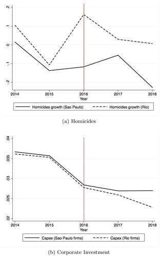 Figure 1. A shock to homicides in Rio vs São Paulo.