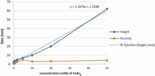 Figure 4. The line chart of height and Ra change with concentration.